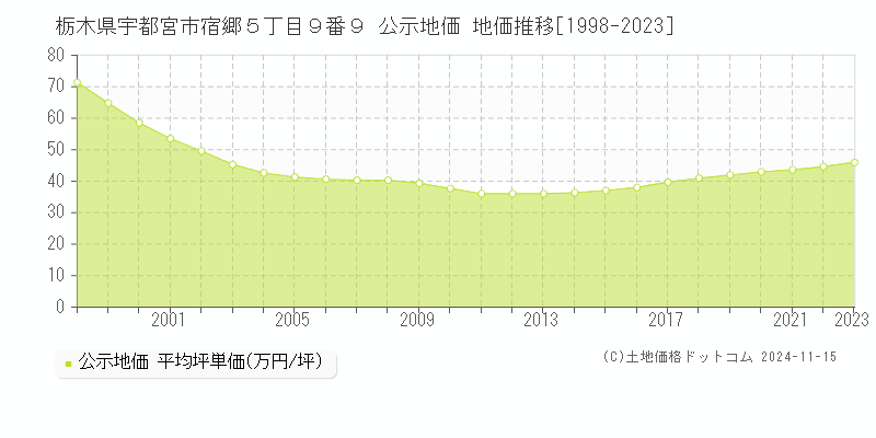 栃木県宇都宮市宿郷５丁目９番９ 公示地価 地価推移[1998-2023]