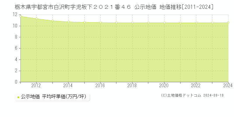 栃木県宇都宮市白沢町字児坂下２０２１番４６ 公示地価 地価推移[2011-2024]