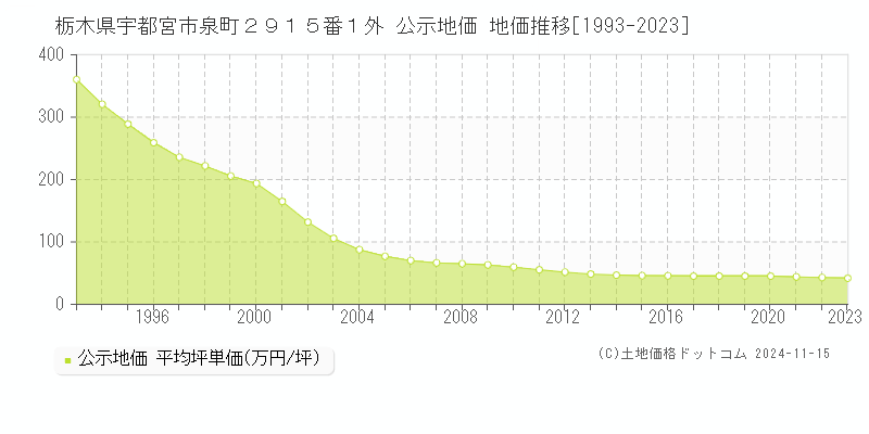 栃木県宇都宮市泉町２９１５番１外 公示地価 地価推移[1993-2023]