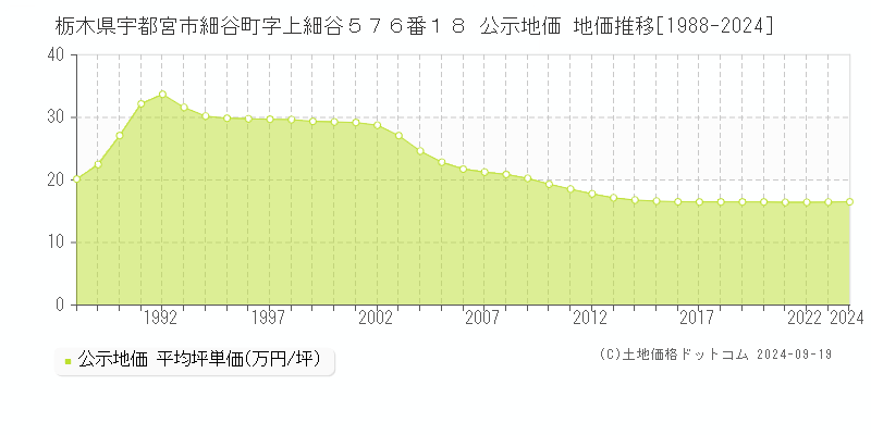 栃木県宇都宮市細谷町字上細谷５７６番１８ 公示地価 地価推移[1988-2024]