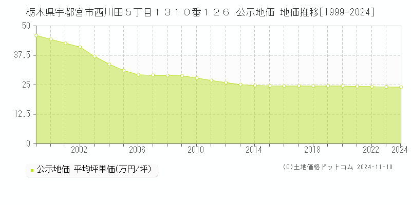 栃木県宇都宮市西川田５丁目１３１０番１２６ 公示地価 地価推移[1999-2024]