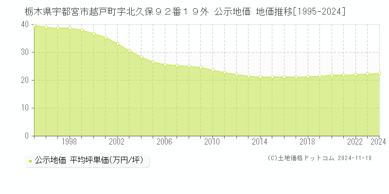 栃木県宇都宮市越戸町字北久保９２番１９外 公示地価 地価推移[1995-2024]