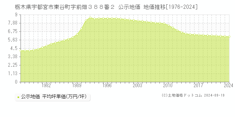 栃木県宇都宮市東谷町字前畑３８８番２ 公示地価 地価推移[1976-2024]