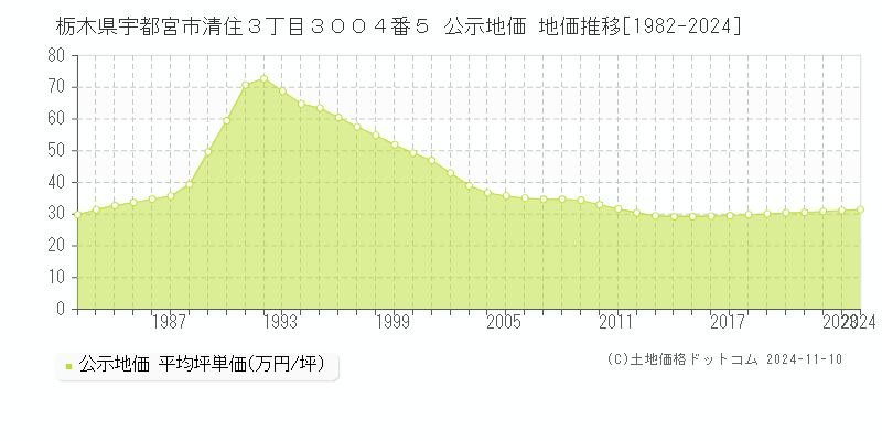 栃木県宇都宮市清住３丁目３００４番５ 公示地価 地価推移[1982-2024]