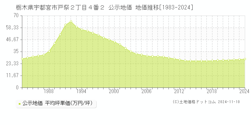 栃木県宇都宮市戸祭２丁目４番２ 公示地価 地価推移[1983-2024]