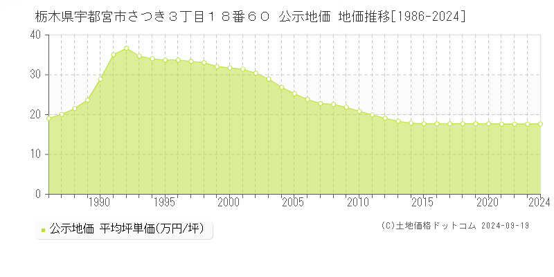 栃木県宇都宮市さつき３丁目１８番６０ 公示地価 地価推移[1986-2024]