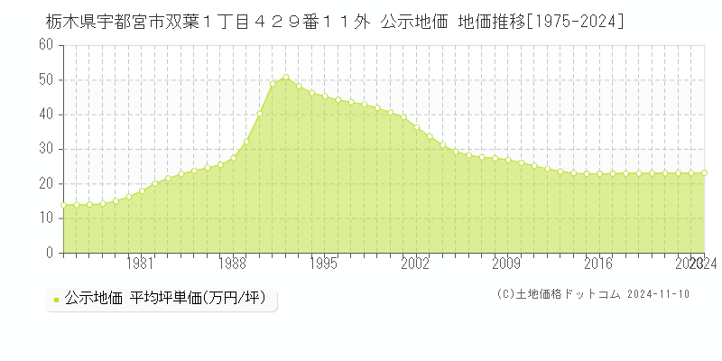 栃木県宇都宮市双葉１丁目４２９番１１外 公示地価 地価推移[1975-2024]