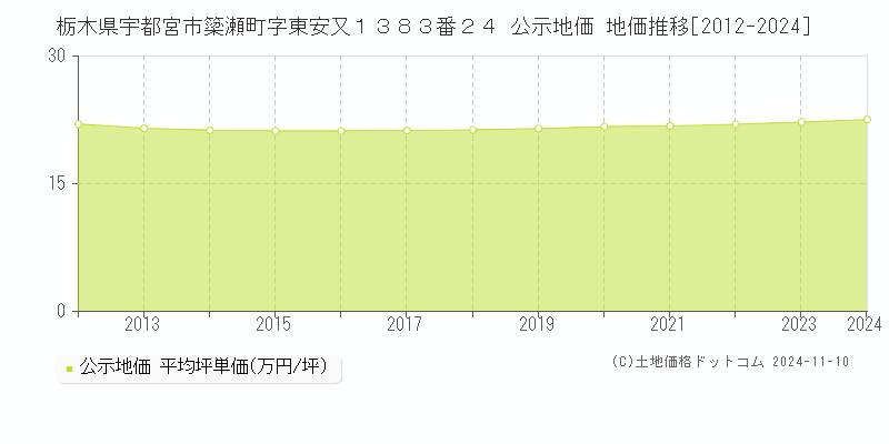 栃木県宇都宮市簗瀬町字東安又１３８３番２４ 公示地価 地価推移[2012-2024]