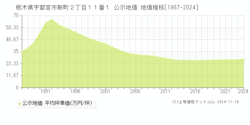 栃木県宇都宮市新町２丁目１１番１ 公示地価 地価推移[1987-2024]