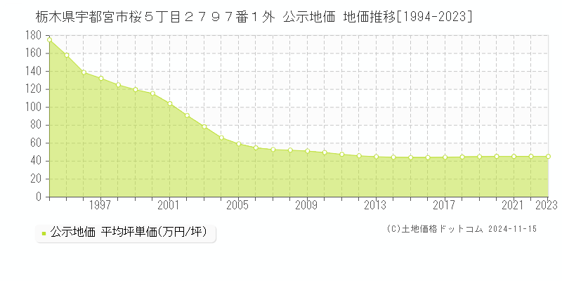 栃木県宇都宮市桜５丁目２７９７番１外 公示地価 地価推移[1994-2023]