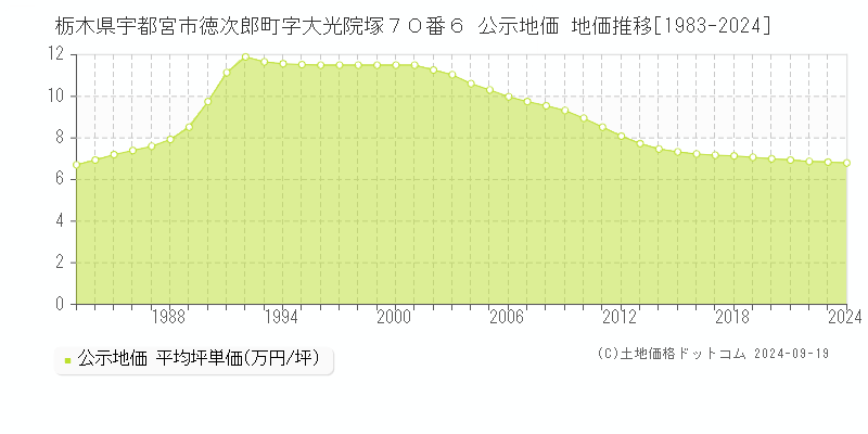 栃木県宇都宮市徳次郎町字大光院塚７０番６ 公示地価 地価推移[1983-2024]