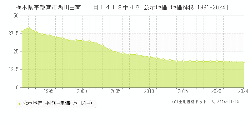 栃木県宇都宮市西川田南１丁目１４１３番４８ 公示地価 地価推移[1991-2024]