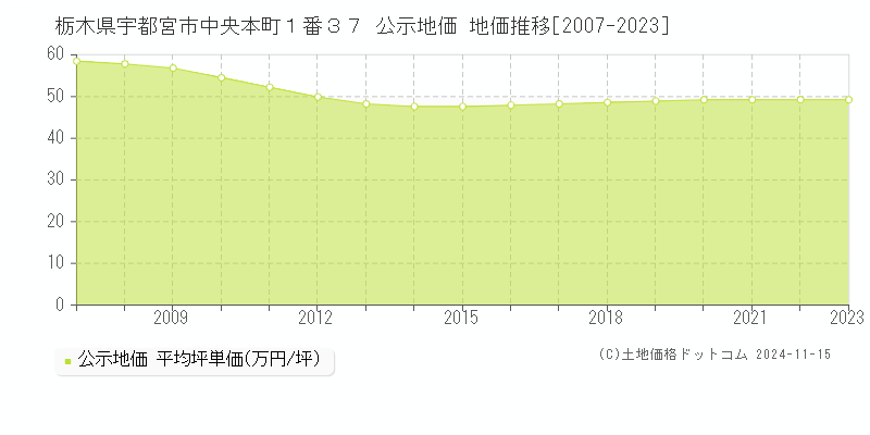 栃木県宇都宮市中央本町１番３７ 公示地価 地価推移[2007-2023]