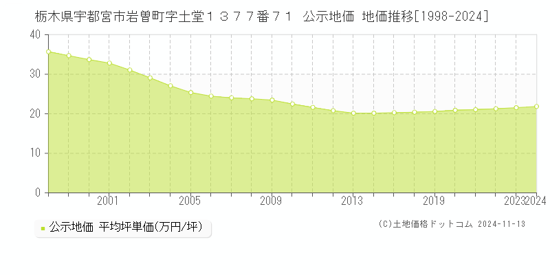 栃木県宇都宮市岩曽町字土堂１３７７番７１ 公示地価 地価推移[1998-2024]