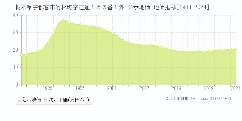 栃木県宇都宮市竹林町字道通１６６番１外 公示地価 地価推移[1984-2024]