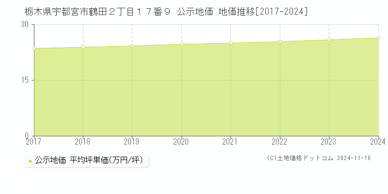 栃木県宇都宮市鶴田２丁目１７番９ 公示地価 地価推移[2017-2024]