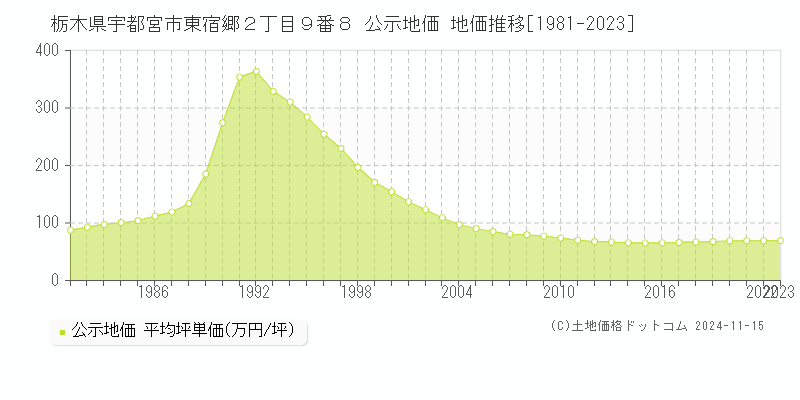 栃木県宇都宮市東宿郷２丁目９番８ 公示地価 地価推移[1981-2023]