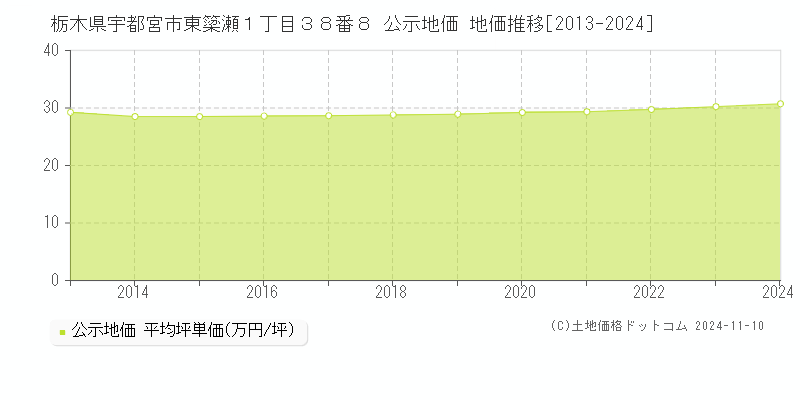 栃木県宇都宮市東簗瀬１丁目３８番８ 公示地価 地価推移[2013-2024]