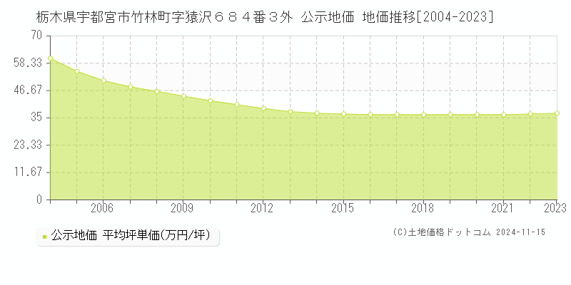 栃木県宇都宮市竹林町字猿沢６８４番３外 公示地価 地価推移[2004-2023]