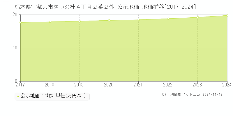 栃木県宇都宮市ゆいの杜４丁目２番２外 公示地価 地価推移[2017-2024]