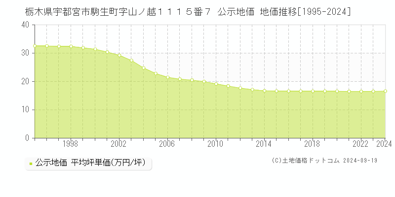 栃木県宇都宮市駒生町字山ノ越１１１５番７ 公示地価 地価推移[1995-2024]