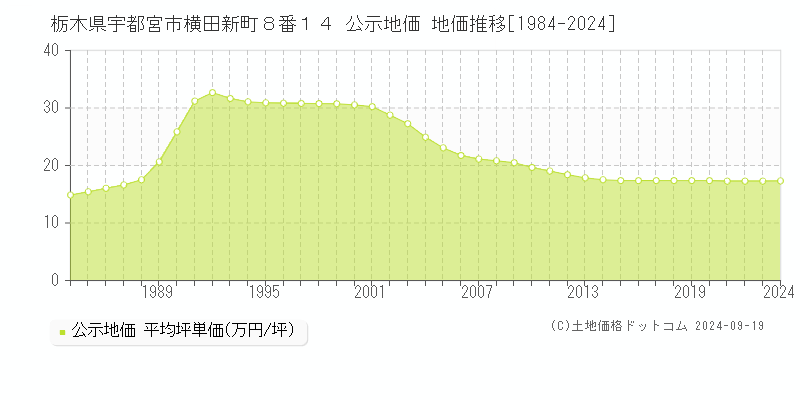 栃木県宇都宮市横田新町８番１４ 公示地価 地価推移[1984-2024]