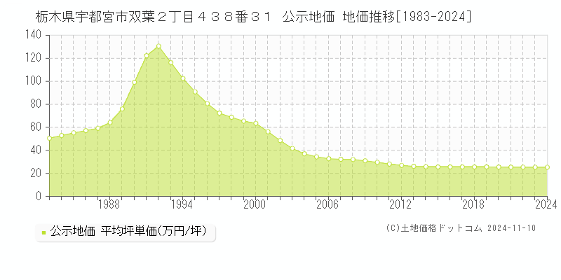 栃木県宇都宮市双葉２丁目４３８番３１ 公示地価 地価推移[1983-2024]