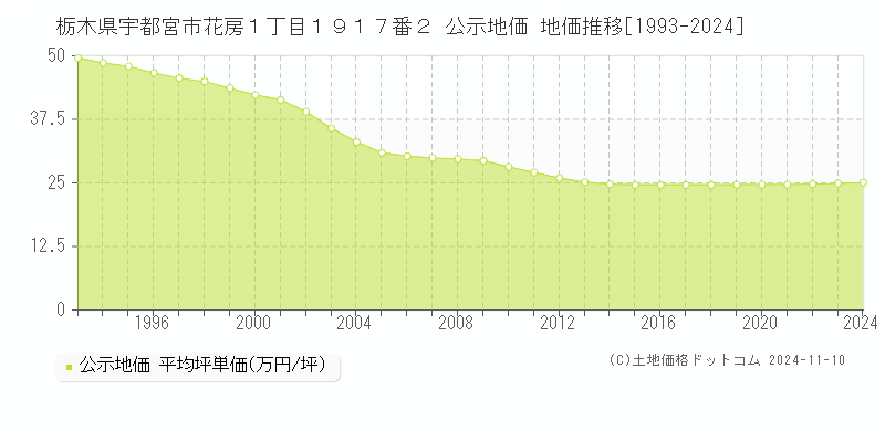 栃木県宇都宮市花房１丁目１９１７番２ 公示地価 地価推移[1993-2024]