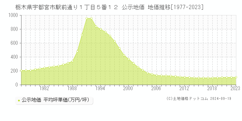 栃木県宇都宮市駅前通り１丁目５番１２ 公示地価 地価推移[1977-2023]