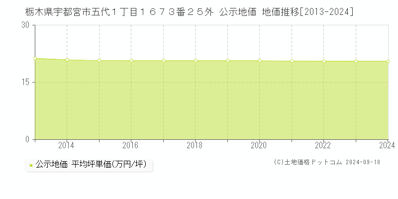 栃木県宇都宮市五代１丁目１６７３番２５外 公示地価 地価推移[2013-2023]