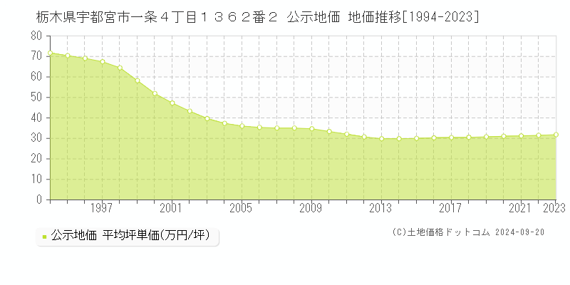 栃木県宇都宮市一条４丁目１３６２番２ 公示地価 地価推移[1994-2023]