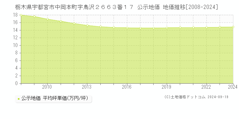 栃木県宇都宮市中岡本町字鳥沢２６６３番１７ 公示地価 地価推移[2008-2024]