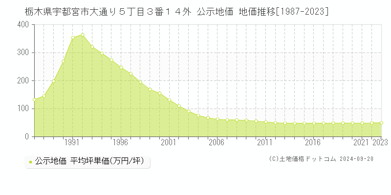 栃木県宇都宮市大通り５丁目３番１４外 公示地価 地価推移[1987-2023]