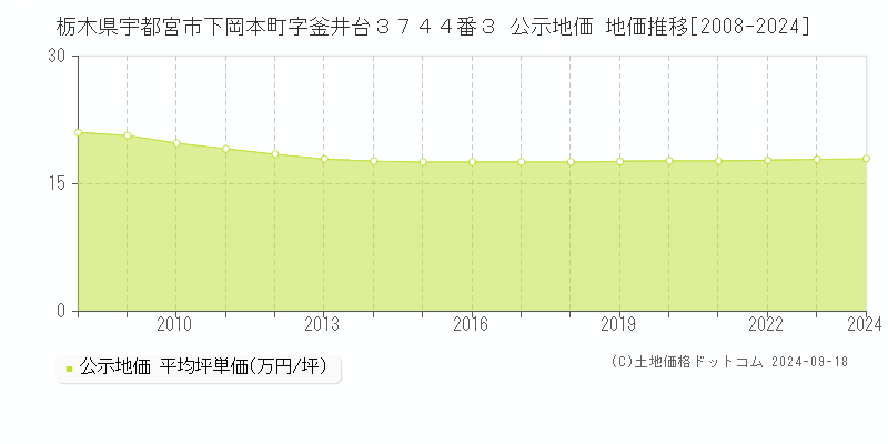 栃木県宇都宮市下岡本町字釜井台３７４４番３ 公示地価 地価推移[2008-2023]