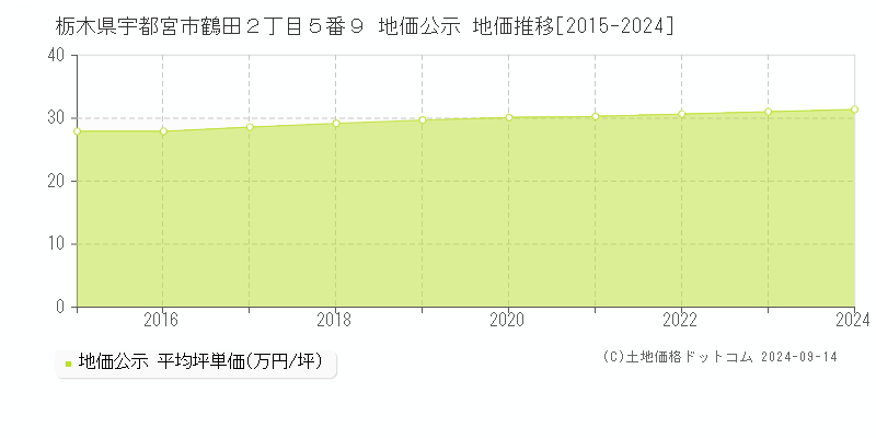 栃木県宇都宮市鶴田２丁目５番９ 公示地価 地価推移[2015-2023]