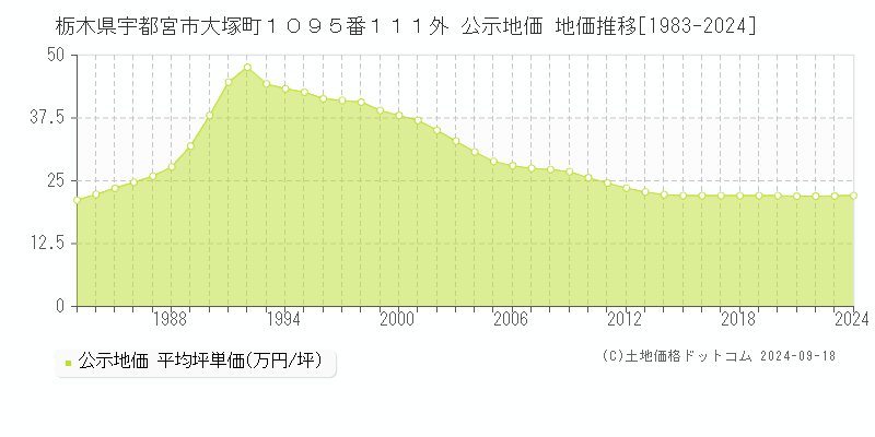 栃木県宇都宮市大塚町１０９５番１１１外 公示地価 地価推移[1983-2024]