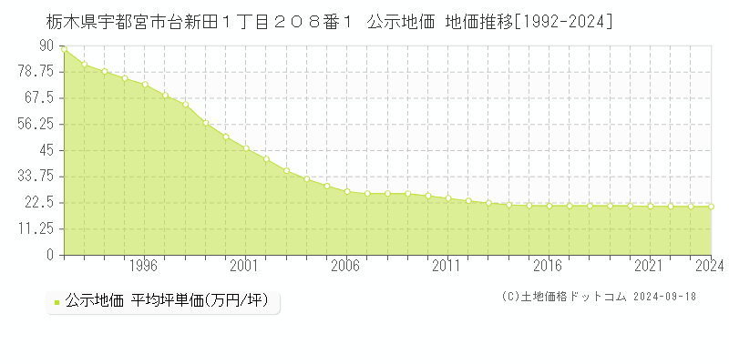 栃木県宇都宮市台新田１丁目２０８番１ 公示地価 地価推移[1992-2023]