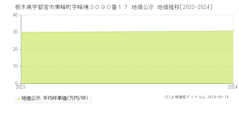 栃木県宇都宮市東峰町字峰境３０９０番１７ 地価公示 地価推移[2023-2024]