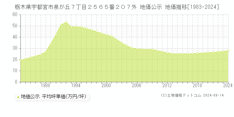 栃木県宇都宮市泉が丘７丁目２５６５番２０７外 公示地価 地価推移[1983-2023]