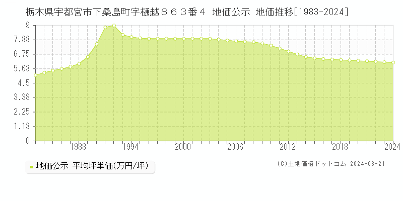 栃木県宇都宮市下桑島町字樋越８６３番４ 公示地価 地価推移[1983-2024]