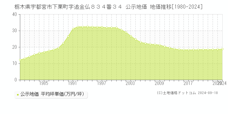 栃木県宇都宮市下栗町字追金仏８３４番３４ 公示地価 地価推移[1980-2024]