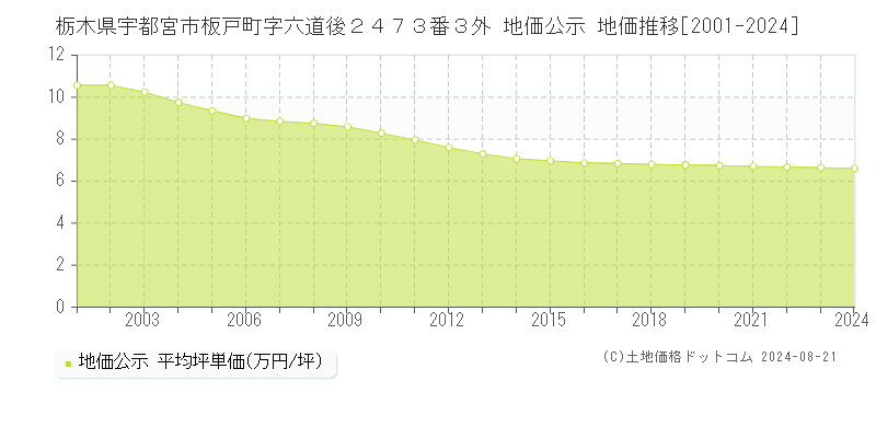 栃木県宇都宮市板戸町字六道後２４７３番３外 地価公示 地価推移[2001-2024]