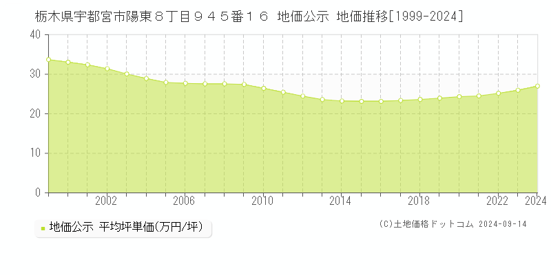 栃木県宇都宮市陽東８丁目９４５番１６ 地価公示 地価推移[1999-2024]