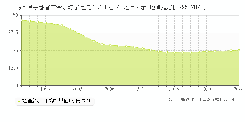 栃木県宇都宮市今泉町字足洗１０１番７ 公示地価 地価推移[1995-2023]