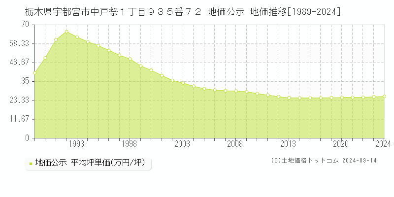 栃木県宇都宮市中戸祭１丁目９３５番７２ 公示地価 地価推移[1989-2023]