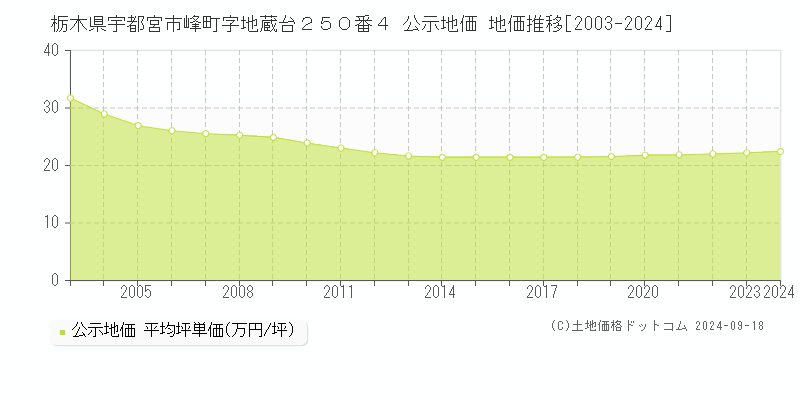 栃木県宇都宮市峰町字地蔵台２５０番４ 公示地価 地価推移[2003-2023]