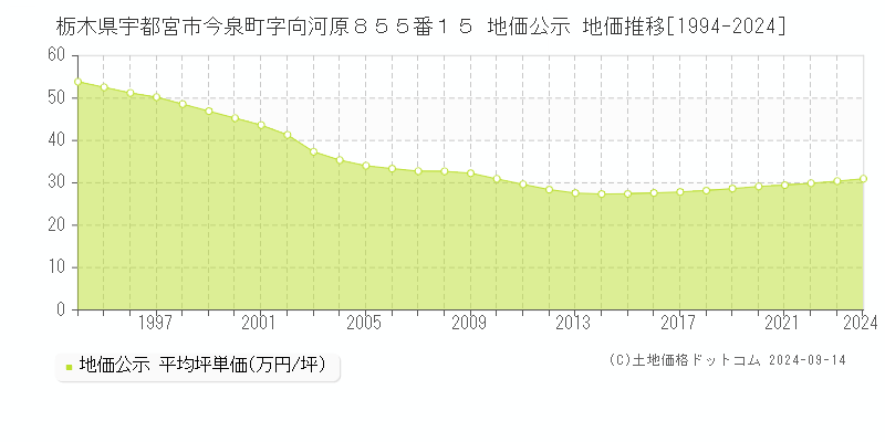 栃木県宇都宮市今泉町字向河原８５５番１５ 地価公示 地価推移[1994-2024]