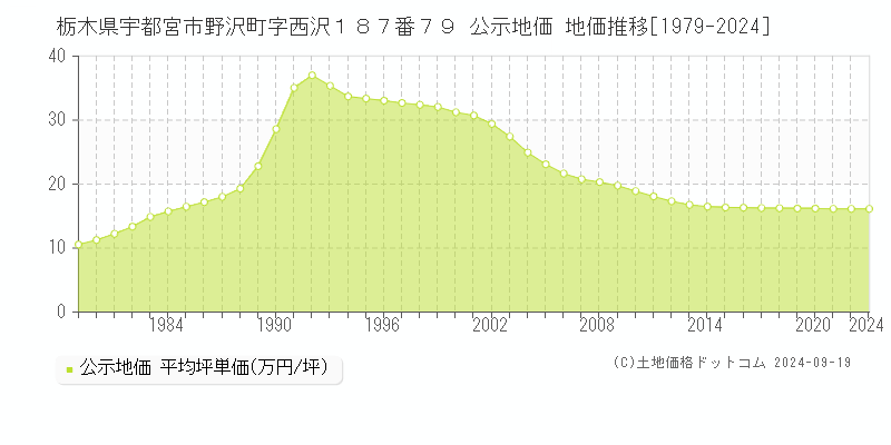 栃木県宇都宮市野沢町字西沢１８７番７９ 公示地価 地価推移[1979-2024]