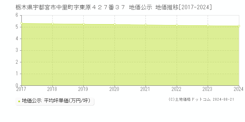 栃木県宇都宮市中里町字東原４２７番３７ 地価公示 地価推移[2017-2024]