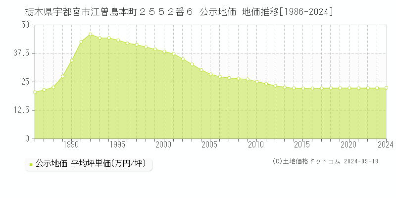 栃木県宇都宮市江曽島本町２５５２番６ 公示地価 地価推移[1986-2023]